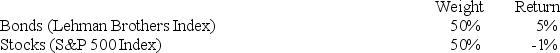 In a particular year, Razorback Mutual Fund earned a return of 1% by making the following investments in asset classes:   The return on a bogey portfolio was 2%, calculated from the following information.   The contribution of asset allocation across markets to the Razorback Fund's total excess return was A)  -1.80%. B)  -1.00%. C)  0.80%. D)  1.00%. E)  1.80%