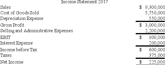 The financial statements of Flathead Lake Manufacturing Company are shown below.     Note: The common shares are trading in the stock market for $15 per share. Refer to the financial statements of Flathead Lake Manufacturing Company. The firm's current ratio for 2017 indicates that Flathead's liquidity has ________ since 2016. A)  risen B)  fallen C)  stayed the same D)  The answer cannot be determined from the information given. 