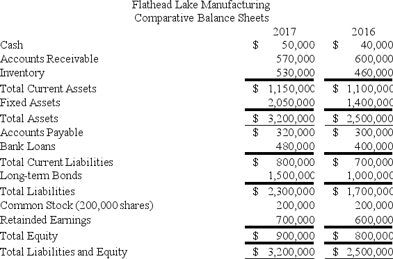 The financial statements of Flathead Lake Manufacturing Company are shown below.     Note: The common shares are trading in the stock market for $15 per share. Refer to the financial statements of Flathead Lake Manufacturing Company. The firm's debt-to-equity ratio for 2017 is ________. A)  2.13 B)  2.44 C)  2.56 D)  2.89