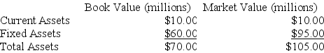       Equity = Total Assets − Debt Market Value/Book Value of Equity = 55/30 = 1.833 