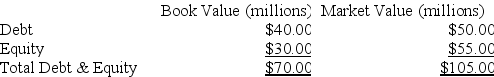       Equity = Total Assets − Debt Market Value/Book Value of Equity = 55/30 = 1.833 