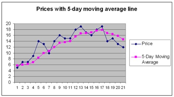   The moving average generates sell signals ________. A)  on days 3, 11, and 15 B)  on days 7, 15, and 18 C)  on days 5, 9, and 13 D)  on day 16