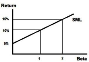   What is the beta for a portfolio with an expected return of 12.5%? A)  0 B)  1 C)  1.5 D)  2