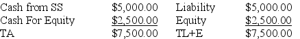 Account at the time of the short sale:    Account as prices change:    Margin call if Equity/Market Value = 3 0.3 = ($7,500 − 200P)/200P 60P = $7,500 − 200P 260P = $7,500 P = $28.84615 