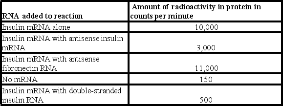 In an in vitro translation assay radioactive amino acids can be incorporated into proteins and the proteins separated from the unincorporated amino acids (higher counts per minute indicates more protein synthesis) .Given the following data what are the conclusions that you would come to?     A)  Double-stranded RNA is more efficient at inhibiting translation than antisense RNA B)  Antisense RNA is more efficient at inhibiting translation than double-stranded RNA C)  No conclusion about the efficiency of translation inhibition can be made as the positive and negative controls did not perform appropriately D)  The experiment did not work since the antisense fibronectin did not have an effect on amino acid incorporation.