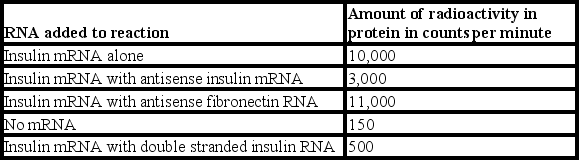 In an in vitro translation assay radioactive amino acids can be incorporated into proteins and the proteins separated from the unincorporated amino acids (higher counts per minute indicates more protein synthesis) . Given the following data what are the conclusions that you would come to?   A)  Double stranded RNA is more efficient at inhibiting translation than antisense RNA B)  Antisense RNA is more efficient at inhibiting translation than double stranded RNA C)  No conclusion about the efficiency of translation inhibition can be made as the positive and negative controls did not perform appropriately D)  The experiment did not work since the antisense fibronectin did not have an effect on amino acid incorporation.