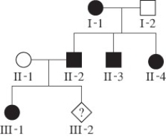 The pedigree below shows the inheritance pattern of a rare X-linked allele for one family. The filled in circles and squares show affected individuals. What is the probability of individual III-2 being born female and affected?   A)  1/2 B)  1/3 C)  1/4 D)  0