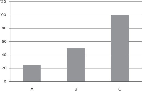 <strong>Two heterozygous plants are bred. The enzyme that controls the phenotype that is being studied is measured in the progeny and represented in the graph below. What are the expected ratios of the different progeny based on their enzyme levels? </strong> A) A: 33.3% B: 33.3% C: 33.3% B) A: 50% B: 25% C :25% C) A: 25% B:50% C: 25% D) A: 25% B: 25% C: 50%