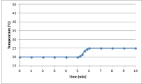 Suppose a 0.500-g sample of an organic compound is analyzed via bomb calorimetry.The temperature of the calorimeter is measured over time.At t = 5 min,the combustion reaction is initiated.Below is a plot of the data that are obtained.   Suppose the experiment is repeated under identical conditions,but with a 1.000-g sample of the organic compound.What might a plot of the resulting data look like? A)    B)    C)    D)    E)   
