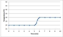 Suppose a 0.500-g sample of an organic compound is analyzed via bomb calorimetry.The temperature of the calorimeter is measured over time.At t = 5 min,the combustion reaction is initiated.Below is a plot of the data that are obtained.   Suppose the experiment is repeated under identical conditions,but with a 1.000-g sample of the organic compound.What might a plot of the resulting data look like? A)    B)    C)    D)    E)   