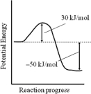 Consider the following potential energy profile for the A → B reaction.Assuming that the frequency factor for the reaction is 5.5×10<sup>10</sup> s<sup>-1</sup>,what is the rate constant of this first-order reaction at 310 K?   A) 2 × 10<sup>2</sup> s<sup>-1</sup> B) 5 × 10<sup>5</sup> s<sup>-1</sup> C) 1 × 10<sup>19</sup> s<sup>-1</sup> D) 2 × 10<sup>7</sup> s<sup>-1</sup>