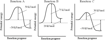 Consider reactions A,B,and C,which have the potential energy profiles shown.Assuming that the reactions have roughly the same frequency factors,which reaction is the slowest?   A) Reaction A B) Reaction B C) Reaction C D) All of the reactions have the same rate.
