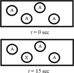 The following diagram represents the zeroth-order decomposition of A to form X according to the following balanced chemical equation: A → X.Each sphere represents 1.0 mmol of atoms,and the volume of the box is 1.0 L.   What is the half-life of the reaction? A) 15 s B) 30 s C) 36 s D) 45 s E) 60 s