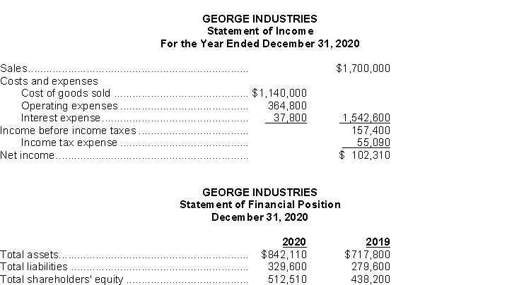Abbreviated versions of the financial statements for George Industries are presented below:   Instructions Calculate the following:  a) Net profit margin ratio b) Return on assets c) Return on equity