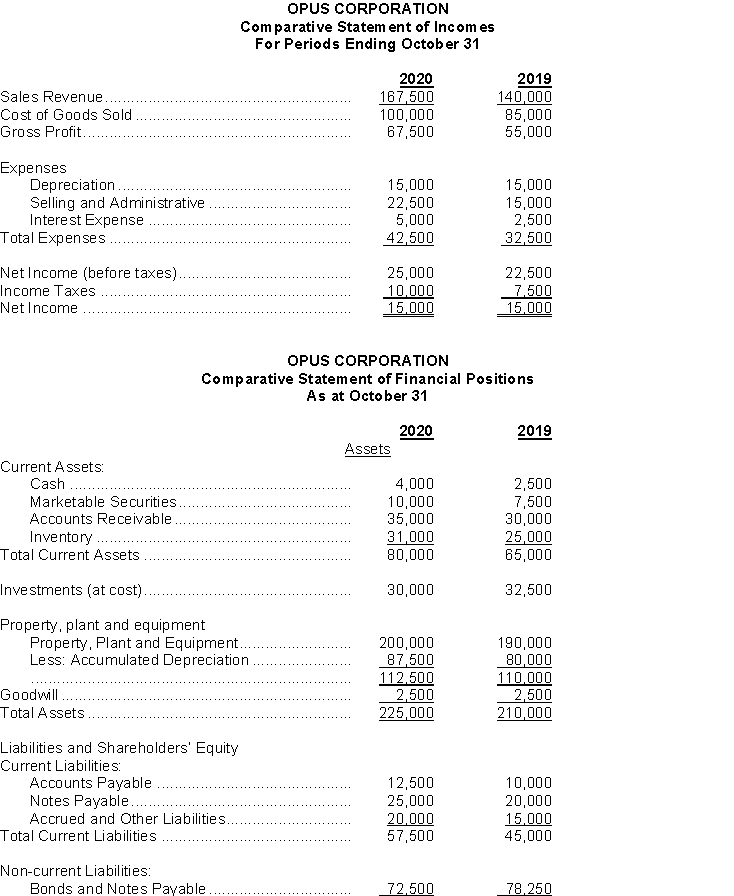 The following are the comparative financial statements for Opus Corporation for 2020 and 2019:   Instructions Comment on the financial performance of OPUS Corp. in terms of  a) Liquidity b) Activity c) Profitability d) Solvency