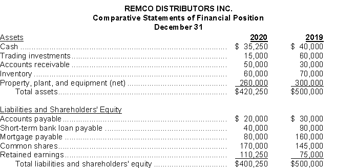The financial statements of Remco Distributors Inc. appear below:     Additional information for 2020: 1. Cash dividends of $45,000 were declared and paid. 2. Average number of common shares was 60,000 shares. 3. Market value of common shares on December 31 was $20 per share. Instructions Using the financial statements and the additional information, calculate the following ratios for 2020: a) Current ratio b) Return on equity c) Price/earnings ratio d) Accounts Receivables turnover e) Profit margin