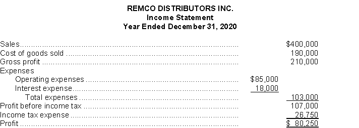 The financial statements of Remco Distributors Inc. appear below:     Additional information for 2020: 1. Cash dividends of $45,000 were declared and paid. 2. Average number of common shares was 60,000 shares. 3. Market value of common shares on December 31 was $20 per share. Instructions Using the financial statements and the additional information, calculate the following ratios for 2020: a) Current ratio b) Return on equity c) Price/earnings ratio d) Accounts Receivables turnover e) Profit margin