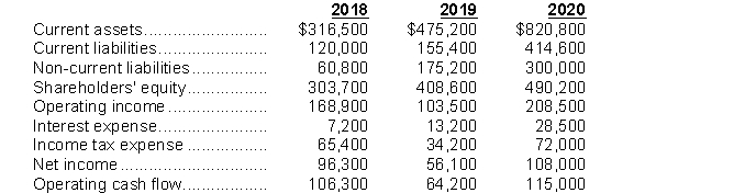 Piroutte Inc. has come to the bank you work for looking for a $250,000 long-term loan. The loan committee has asked you to review the following data submitted with Piroutte's loan application:   Instructions  a) Calculate the solvency ratios: debt/equity, interest coverage, and cash flows to total liabilities for all three years. b) Write a brief report giving your recommendation on granting the loan. Provide support for your position.