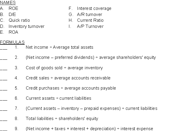 Listed below are the names and formulas for various financial ratios. Match the formulas to the ratio names by placing the appropriate letter in the space provided.  
