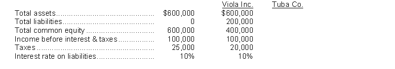 Below are data taken from the financial statements of two companies in the same industry:   Instructions  a) Calculate the ROA and ROE for both companies. Assume total assets and equity have not changed from the previous year. b) As an equity investor, which company would you prefer to invest in?