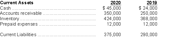 Sunco Credit Union is considering granting a loan to Michalski Printing.. Michalski Printing is a commercial printer and, in anticipation of a major sales increase expected in the coming year, has applied for a one-year loan of $100,000 to finance an expansion of its inventory. The following excerpts are from Michalski's 2020 Statement of Financial Position:   Instructions  a) Calculate the following ratios for Michalski for the years ended December 31, 2019, and 2020: i. Current ratio ii. Quick ratio b) Based on your calculations, comment on whether you would recommend granting the loan. c) What steps should you undertake before making your decision and is there other information you would like to have?