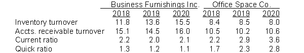 Presented below are a series of financial ratios for two companies in the same industry:   Instructions Write an analysis of the two companies. Include any comments you might have about their relative ability to manage their current assets and to meet their current obligations.