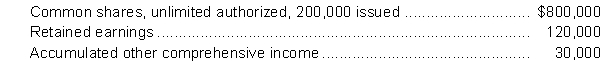 Grizzly Corporation had the following shareholders' equity balances at January 1, 2020:   The following events occurred in 2020: 1. Issued 50,000 common shares for $150,000 cash. 2. Declared and paid dividends of $25,000. 3. Reported profit of $40,000. 4. Reported other comprehensive income of $10,000. Instructions Prepare a statement of changes in equity using the following tabular format:  
