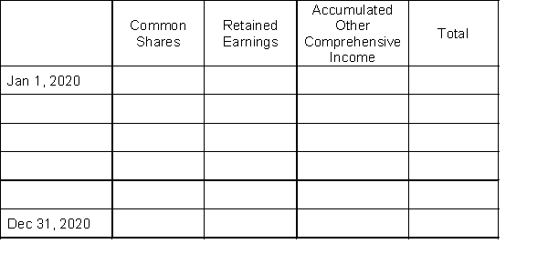 Grizzly Corporation had the following shareholders' equity balances at January 1, 2020:   The following events occurred in 2020: 1. Issued 50,000 common shares for $150,000 cash. 2. Declared and paid dividends of $25,000. 3. Reported profit of $40,000. 4. Reported other comprehensive income of $10,000. Instructions Prepare a statement of changes in equity using the following tabular format:  