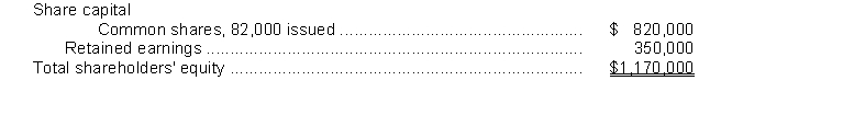 Snowflake Corporation's shareholders' equity section at December 31, 2019 appears below: Shareholders' equity   Instructions In 2020 Snowflake repurchases 2,000 shares. Please treat the following two situations independently.  a) If the shares are repurchased at $9 / share, record this transaction. What is the impact of this repurchase on the shareholders' equity accounts? b) If the shares are repurchased at $11 / share, record this transaction. What is the impact of this repurchase on the shareholders' equity accounts?