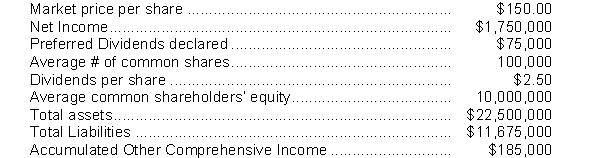 Below is the financial data for Eric's Electric Energy Inc. for the year ended December 31, 2020:   Instructions Calculate the following amounts:  a) Price/earnings ratio b) Dividend payout ratio c) Dividend yield d) Return on shareholders' equity