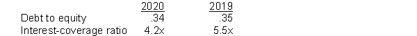 The debt to equity ratio and interest-coverage ratio for Vega Corporation for the last two years are as follows:   Which of the following conclusions could be made about Vega Corporation? A)  The company is less able to pay its interest costs in 2020. B)  The company is better able to pay its interest costs in 2020. C)  The company has more debt outstanding in 2020. D)  The company is less risky in 2020. 