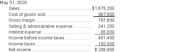 Rousseau Corporation has the following Statement of Income for the year ended   Instructions Calculate the interest-coverage ratio for Rousseau Corporation for May31, 2020. What does this mean?