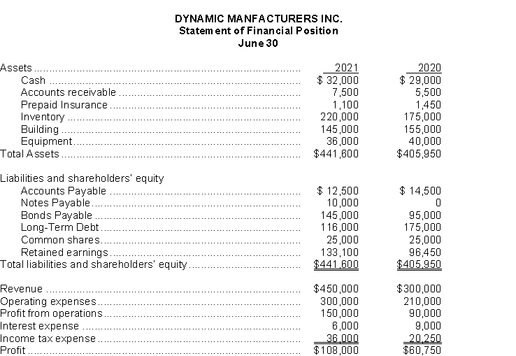 Dynamic Manufacturers Inc. reported the following information in its financial statements:   Instructions  a) Calculate the company's debt to equity and times interest earned ratios for each year. b) Determine if the change from 2020- 2021 is an improvement or deterioration. c) If industry averages for debt to equity is 1.5:1 and times interest earned is 6 times, are Dynamic ratios comparable?