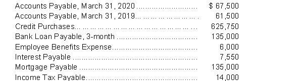 Spring Water Corporation has the following selected accounts at March 31, 2020 after posting adjusting entries:   Instructions  a) Prepare the current liability section of Spring Water Corporation's statement of financial position, assuming $19,500 of the mortgage is payable next year. b) Calculate the A/P turnover, day's turnover and working capital. Comment on Spring Water's liquidity, assuming total current assets are $575,000 and supplier terms are net 30.