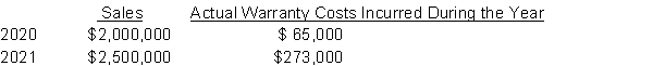 Canadian Health Care Inc. provides a two-year assurance warranty on its products. Estimates are that warranty costs will be 3% of sales in the year of sale and 5% the following year. Sales and actual warranty costs for Canadian Health Care's first two years of operations were   Instructions  a) Determine the warranty expense and warranty provision as at year end for 2020. b) Determine the warranty expense and warranty provision liability as at year end for 2021. c) Prepare all relevant journal entries assuming that all actual warranty claims are settled at year end.