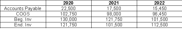 Below is the financial data pertaining to Printcraft Inc.:   Instructions Compute the accounts payable turnover ratio and the accounts payable payment period for 2021 and 2022.