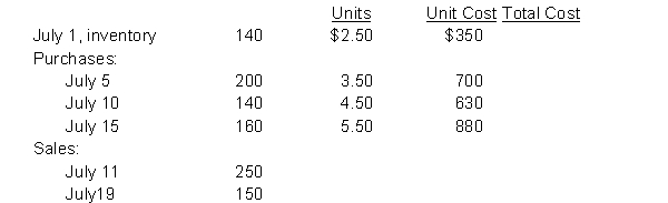 Riverside Ltd. uses a perpetual inventory system and had the following activity for a single inventory item:   Instructions Using the perpetual system, determine the ending inventory and cost of goods sold under:  a) FIFO b) Weighted-average (round unit cost to nearest cent) Show your work.