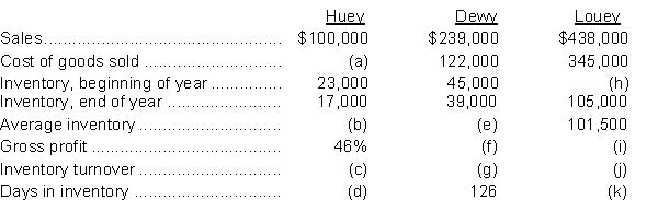 Solve for the missing amounts:  