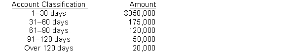 Janelle Co Inc. generated $5.5 million in credit sales during the current year. Based on past experience, it is estimated that 1.5% of all credit sales will prove to be uncollectible. The balance of the allowance for doubtful accounts at December 31 is $8,900 credit. Accounts receivable at December 31 consists of the following:   Instructions  a) Calculate and record the journal entry for bad debt expense for the current year using the percentage of credit sales method. b) Janelle Co. has decided to writeoff all the accounts that were over 120 days old. Record the journal entry. c) What is the balance for Accounts Receivable as shown on the December 31 statement of financial position? d) One of the customers whose $5,000 account was written off, paid Janelle Co. in full. Record the journal entry.
