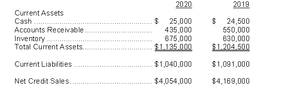 Triple H Enterprises Ltd. revealed the following information for the years ended December 31, 2020 and 2019:   Triple H Enterprise's credit terms are net 30 days. Instructions  a) Calculate Triple H's 2020 and 2019 current ratio. b) Calculate Triple H's quick ratio for 2020 and 2019. c) Comment on Triple H's year over year liquidity position. d) Calculate Triple H's accounts receivable turnover ratio for 2020. e) On the average how long does it take Triple H to collect its accounts receivable? Is this good? If not, what types of things might Triple H consider in order to improve its collections?
