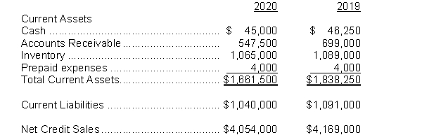 Deerling Enterprise Ltd. revealed the following information for the years ended December 31, 2019 and 2020:   Deerling Enterprise's credit terms are net 30 days. Instructions  a) Calculate Deerling Enterprise's 2020 and 2019 current ratio. b) Calculate Deerling Enterprise's quick ratio for 2020 and 2019. c) Calculate Deerling Enterprise's Accounts Receivable turnover ratio for 2020. d) On the average how long does it take Deerling Enterprise to collect its accounts receivable?