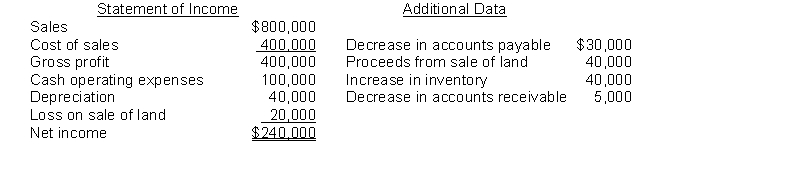 Petunia Co. reported the following for 2020:   Using the indirect method, the net cash flow from operating activities was A)  $365,000. B)  $300,000. C)  $235,000. D)  $240,000. 