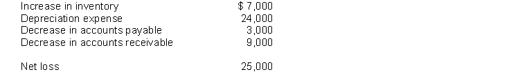 Cairns Consulting Corp. company records revealed the following for the current year:   What was the net cash flow from operating activities for the year? A)  cash flow from (inflow)  $8,000 B)  cash flow from (inflow)  $0 C)  cash flow used (outflow)  $2,000 D)  cash flow used (outflow)  $4,000 
