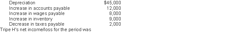 Tripe H Enterprises reported $26,000 of cash from operating activities and the following data:   A)  $10,000 income. B)  $54,000 loss. C)  $28,000 loss. D)  $8,000 loss. 