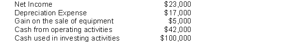 McKim Cringan George reported a cash position of $35,000 and as of December 31, after its first year of operations. McKim also reported the following:   How much cash was provided through McKim's financing activities? A)  $100,000 B)  $ 93,000 C)  $ 90,000 D)  $ 0 