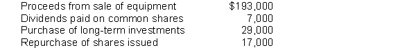 AFM Co. had the following activity during 2020:   What was the cash flow from investing activities? A)  $157,000 B)  $140,000 C)  $164,000 D)  $147,000 