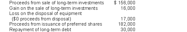 Use the following information to answer following questions  QUE Ltd had the following activity during 2020:   -Craft Co. had the following activity during 2020:   What was the cash flow from operating activities? A)  $ 25,000 B)  $ 50,000 C)  $ 60,000 D)  $ 95,000 