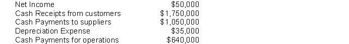 Use the following information to answer following questions  QUE Ltd had the following activity during 2020:   -Craft Co. had the following activity during 2020:   What was the cash flow from operating activities? A)  $ 25,000 B)  $ 50,000 C)  $ 60,000 D)  $ 95,000 