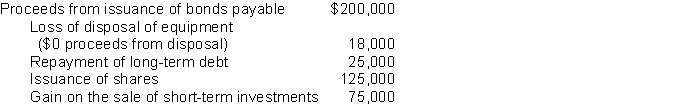 Use the following information to answer following questions  Muzeen Ltd. had the following activity during 2020:   -What was the cash flow from financing activities? A)  $300,000 B)  $292,000 C)  $325,000 D)  $275,000 