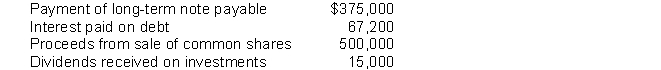 Concierge Co. had the following activity during 2020:   What was the cash flow from financing activities? A)  $57,800 B)  $72,800 C)  $125,000 D)  $140,000 